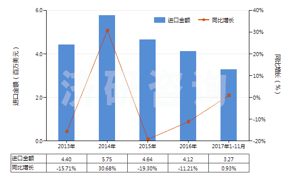 2013-2017年11月中國聚酯短纖＜85%棉混染色斜紋布（平米重≤170g）(HS55132310)進(jìn)口總額及增速統(tǒng)計(jì)